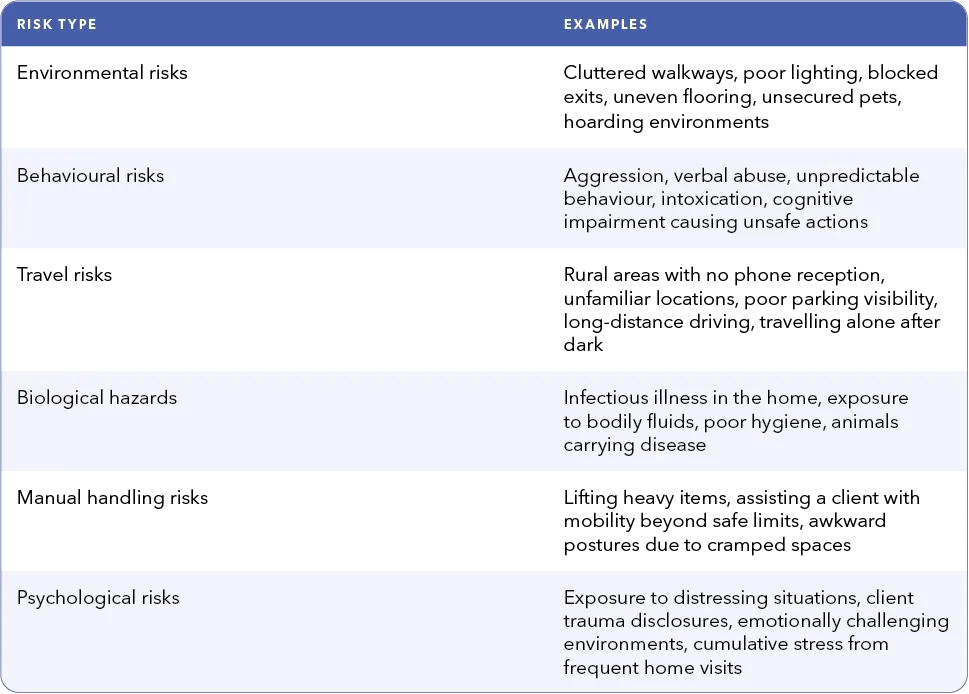 Types of Risks