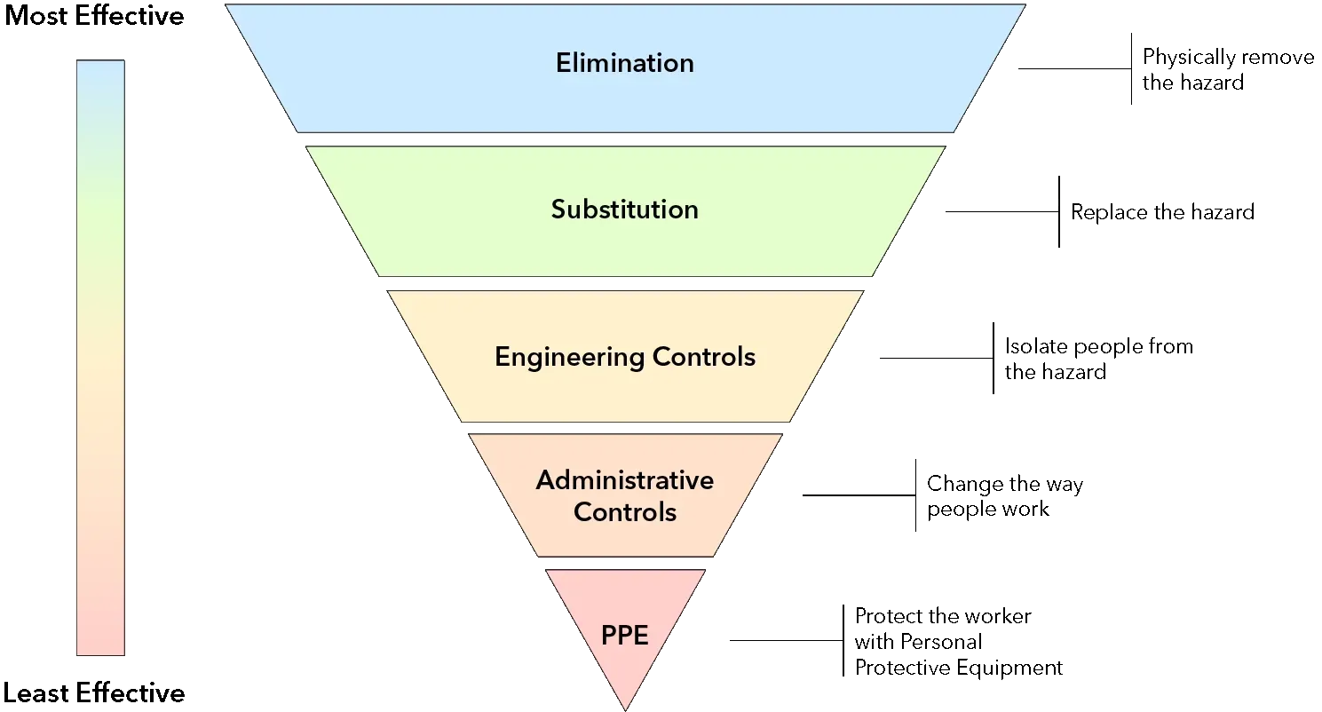 Hierarchy of Controls 01